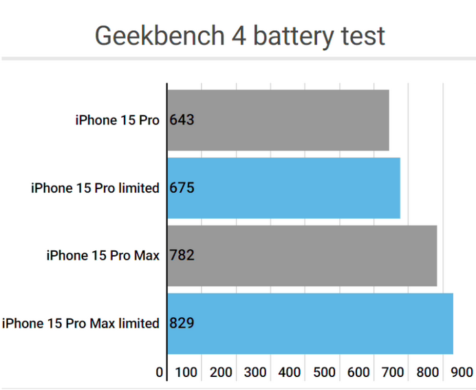 陈仓apple维修站iPhone15Pro的ProMotion高刷功能耗电吗