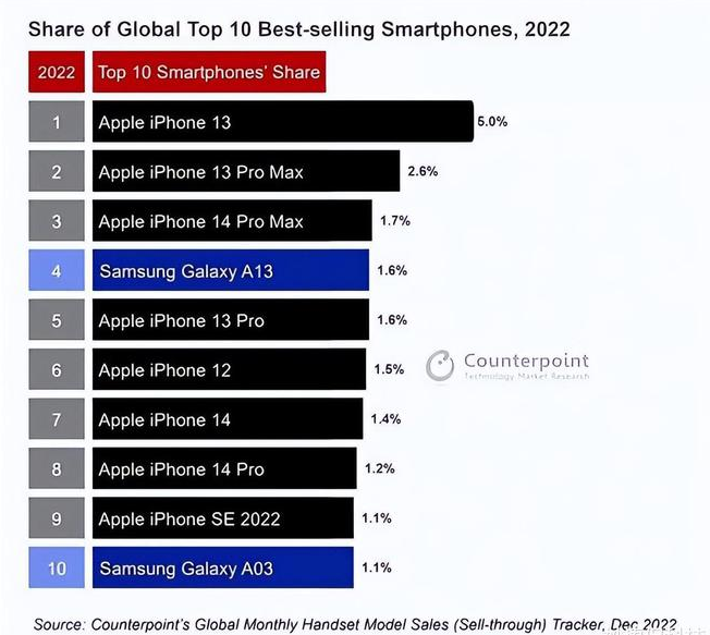 陈仓苹果维修分享:为什么iPhone14的销量不如iPhone13? 