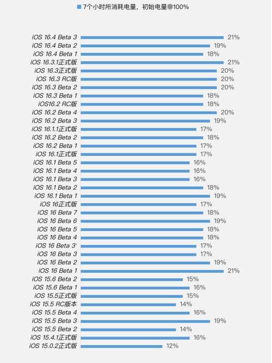 陈仓苹果手机维修分享iOS 16.4 Beta 3续航跑分等测试结果汇总 
