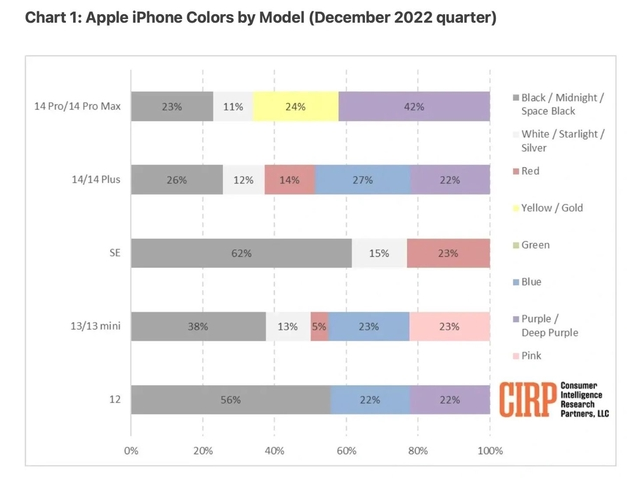 陈仓苹果维修网点分享：美国用户最喜欢什么颜色的iPhone 14？ 