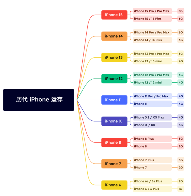 陈仓苹果维修网点分享苹果历代iPhone运存汇总 