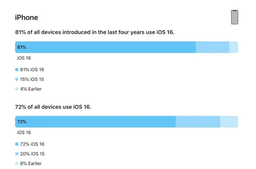 陈仓苹果手机维修分享iOS 16 / iPadOS 16 安装率 