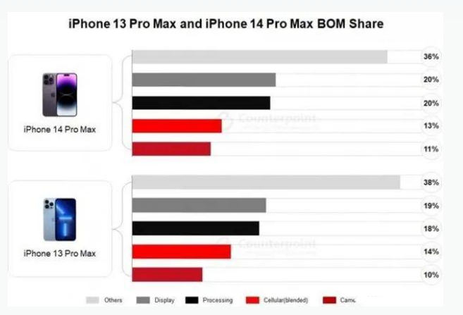 陈仓苹果手机维修分享iPhone 14 Pro的成本和利润 