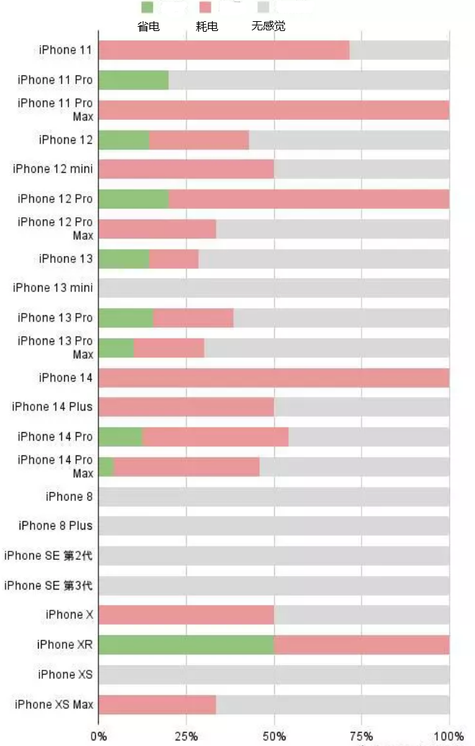 陈仓苹果手机维修分享iOS16.2太耗电怎么办？iOS16.2续航不好可以降级吗？ 