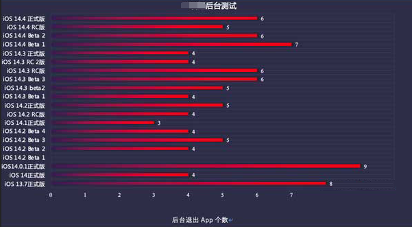 陈仓苹果手机维修分享iOS14.5beta1续航怎么样 