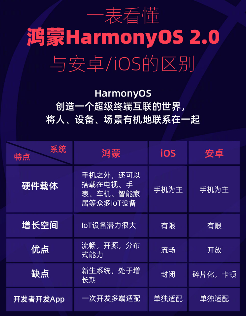 陈仓苹果手机维修分享华为鸿蒙 OS 与安卓以及 iOS 都有什么区别 