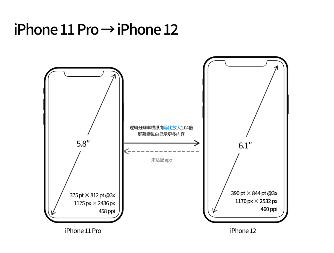 陈仓苹果手机维修分享iPhone 12 mini 和 iPhone 12 Pro 的尺寸变化会改变显示内容吗 